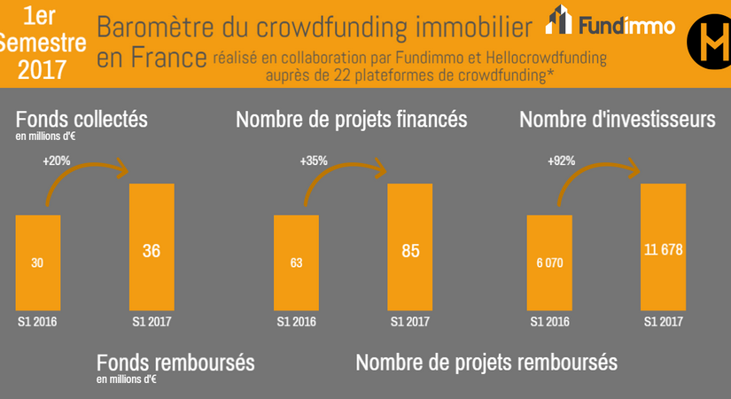 Baromètre du crowdfunding immobilier du premier semestre 2017