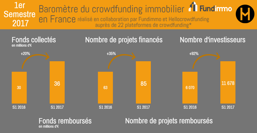Baromètre du crowdfunding immobilier du premier semestre 2017