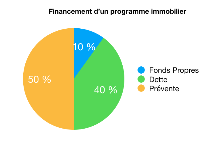 financement programme immobilier crowdfunding